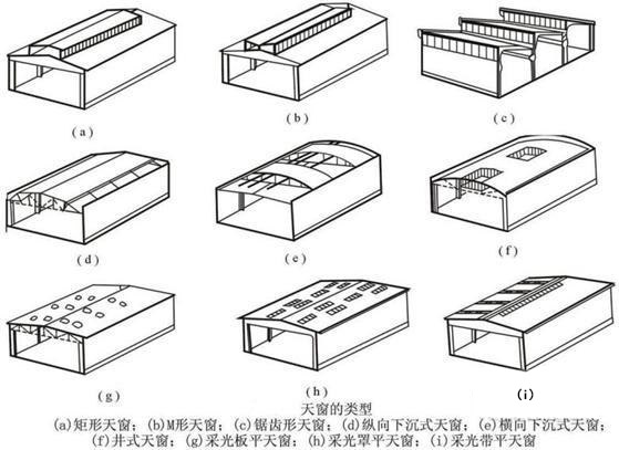 采光天窗的類型