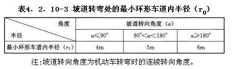 坡度轉(zhuǎn)彎處的最小環(huán)形車道內(nèi)半徑