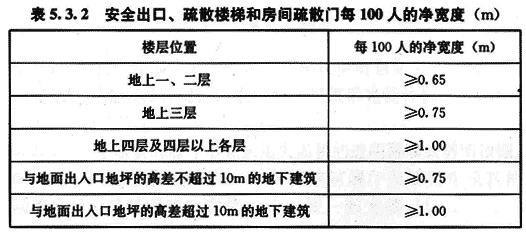 安全出口、疏散樓梯的凈寬